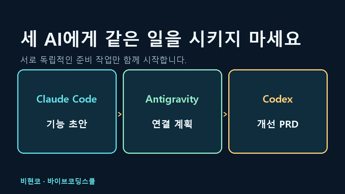 Claude Code가 느릴 때 AI 세 개에 일을 나누는 법 영상 보기